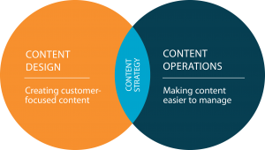 A diagram showing two circles - Content Design and Content Operations - crossing in the middle. The middle area is Content Strategy. 